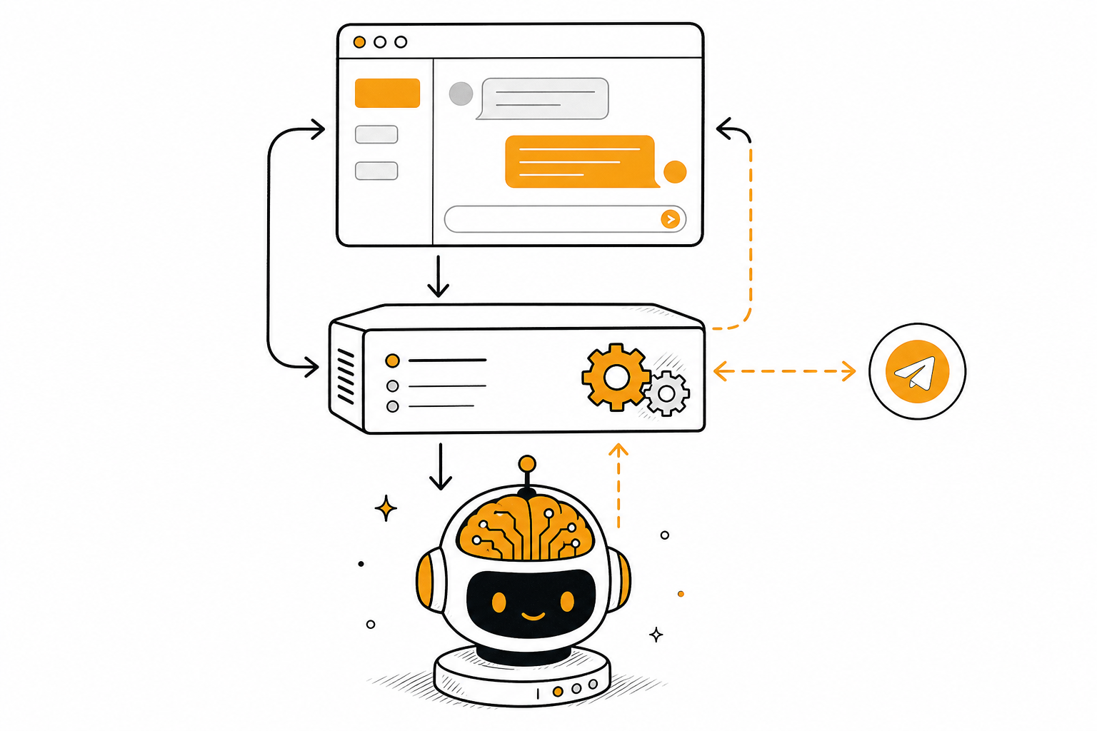 架构图 → WebSocket gateway → Claude Code AI brain,三层